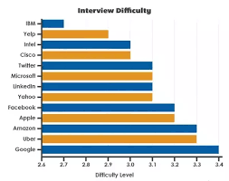 What Are The Different Levels Of Software Engineers At Google?the Title 